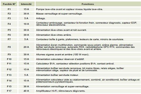 Peugeot 607 Fusibles Planche De Bord Le Changement D Un Fusible