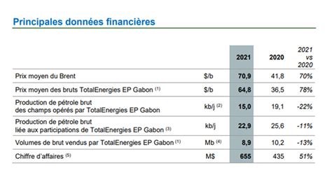 Secteur pétrolier TotalEnergies EP Gabon revendique un chiffre d