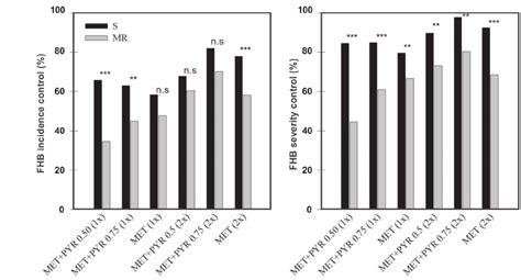 Interaction Effect Of Cultivar Susceptibility To Fusarium Head Blight