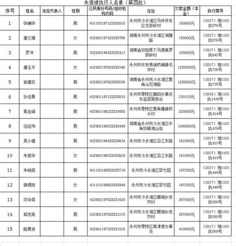 最新，冷水滩曝光15名男男女女，有姓名有地址的······内容