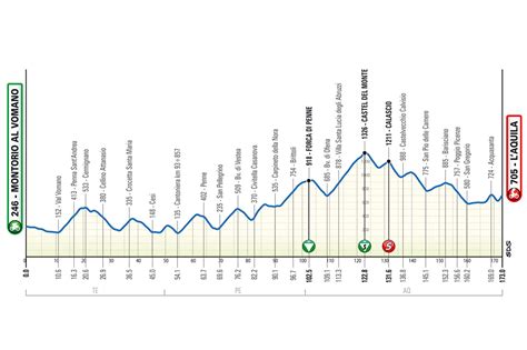 Percorso Giro D Abruzzo Ciclismo Altimetrie Delle Tappe