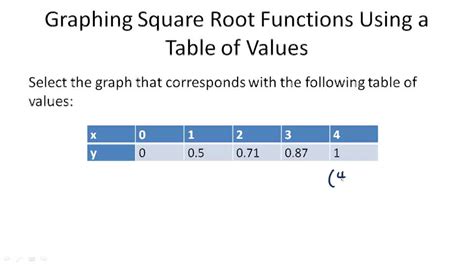 Square Root Functions Example 2