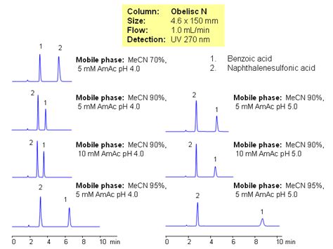 Organic Acids Sielc