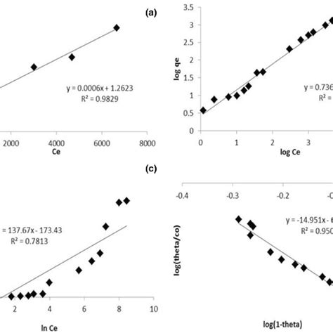 Adsorption Isotherm Models A Langmuir B Freundlich C Temkin