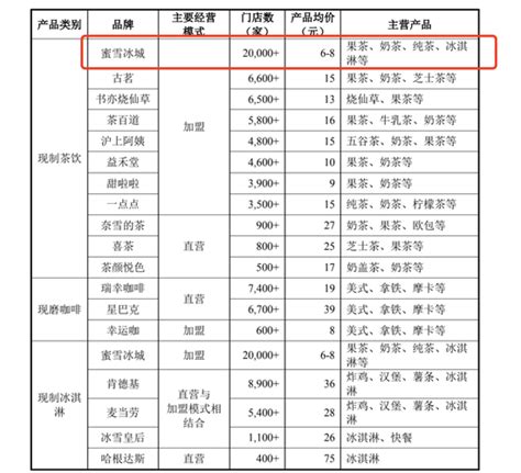 年利润19亿，两万加盟商送蜜雪冰城走向ipo手机新浪网