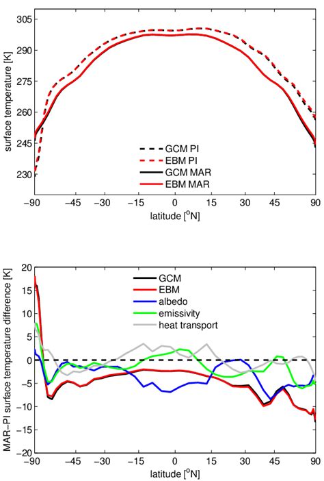 Top Time And Zonal Mean Surface Temperature Of Mar Solid And Pi