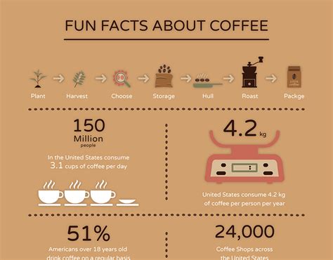 Fun Facts About Coffee On Behance