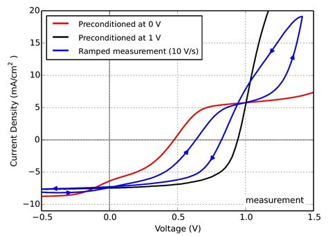 How To Obtain A Perovskite Solar Cell With A Small J V Hysteresis