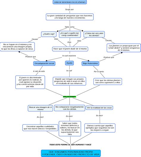 Mapa Conceptual Crisis De Identidad Actividad Práctica 1