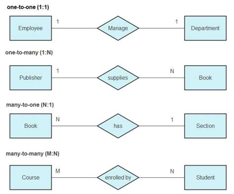 A Closer Look At Uml Notation For Entity Relationship Diagrams