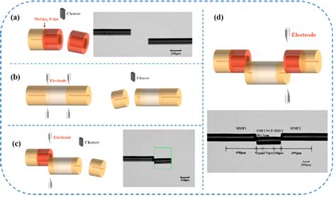 (a-c) Schematic of various stages of fusion splicing; (d) schematic of ...