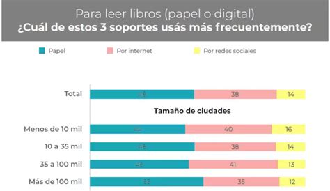 Consumos Culturales El 52 Lee Libros A Través De Medios Digitales