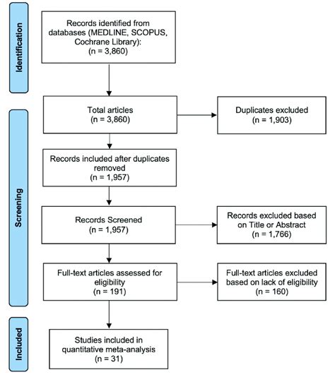 PRISMA flow diagram. This diagram demonstrates the systematic method ...