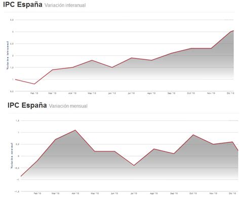 Evolución Del Ipc Ipc