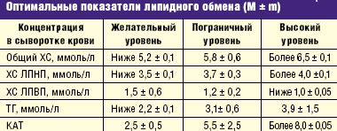 коэффициент атерогенности понижен что это такое у женщин после 50 лет