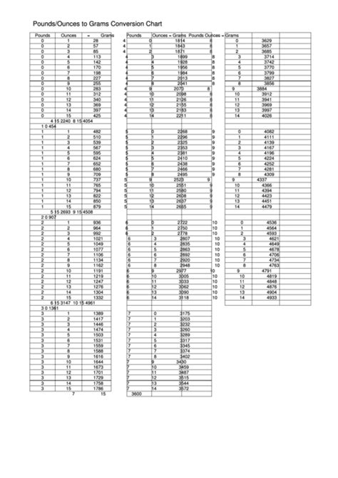 Pounds/ounces To Grams Conversion Chart printable pdf download