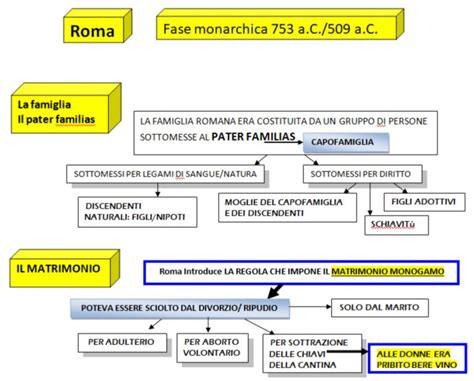 Storia Roma Monarchia Famiglia Dsa Study Maps