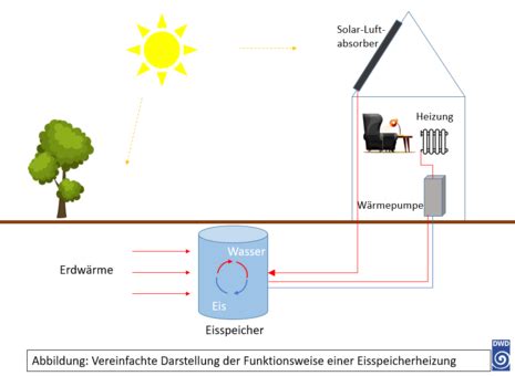 Hecke Rudely Regenbogen Kristallisationsw Rme Heizung Polieren Stein