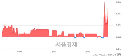 이건홀딩스 310 오르며 체결강도 강세 지속211 서울경제