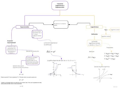 Mapa Conceptual Funciones Logaritmicas Docx Tipos De Funciones Se Hot Porn Sex Picture