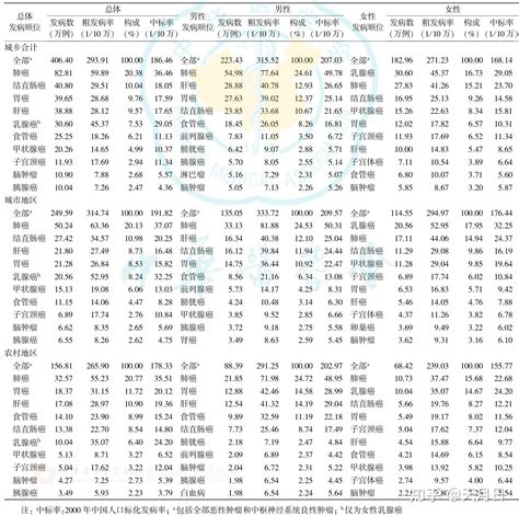 最新中国恶性肿瘤流行情况分析（2016年数据） 知乎