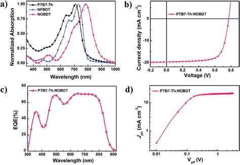 A Normalized Absorption Spectra Of PTB7 Th NFBDT And NOBDT B