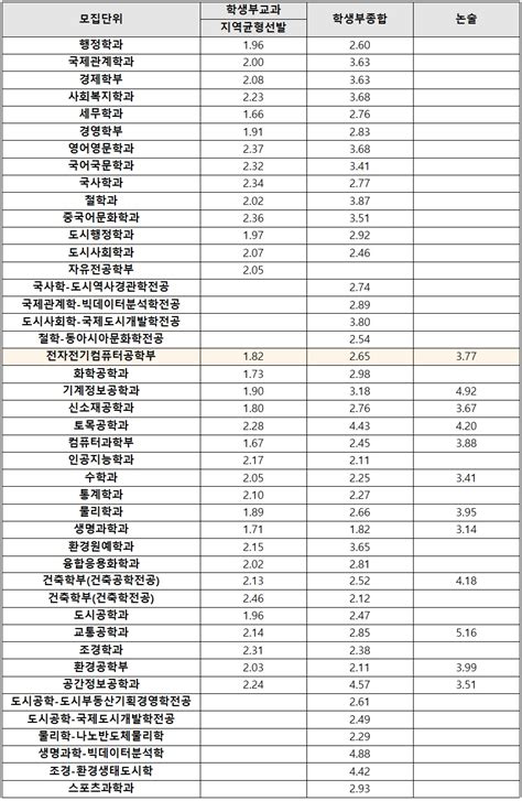 [2022 인서울 최신 입결] ‘서울시립대 수시 등급컷…교과 세무 1 66~영문 2 37