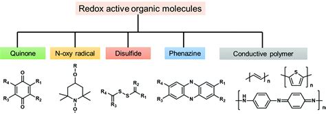 Covalent Functionalization Of Carbon Materials With Redox Active