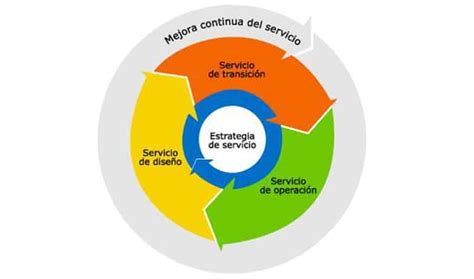 Gestion De Operaciones Itil