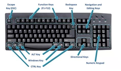 Functions of Every Key - Keys on the Computer Keyboard and their Functions