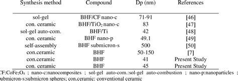 Table From Effect Of Rare Earth Co Doping On The Microstructural And