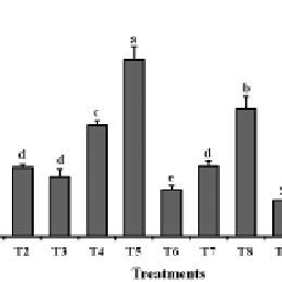 Effect Of Liming And Nutrient Management Practices On Maize Yield