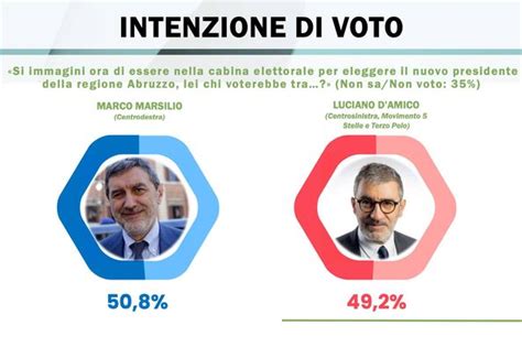 Regionali Il Sondaggio Winpool Rivela Un Grande Equilibrio Nella