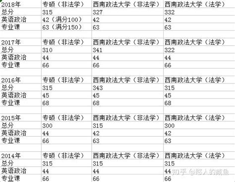 想考西南政法大学法学考研的同学，了解一下 知乎