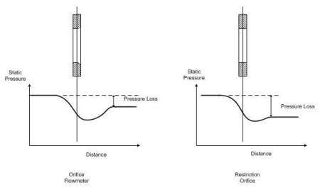 Difference between Orifice & Restriction Orifice Instrumentation Tools