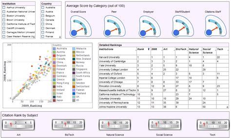 University And Higher Education Dashboard Examples Inetsoft Technology