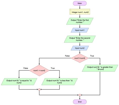 Write A Flowchart For A Program That Does The Following Asks A User The