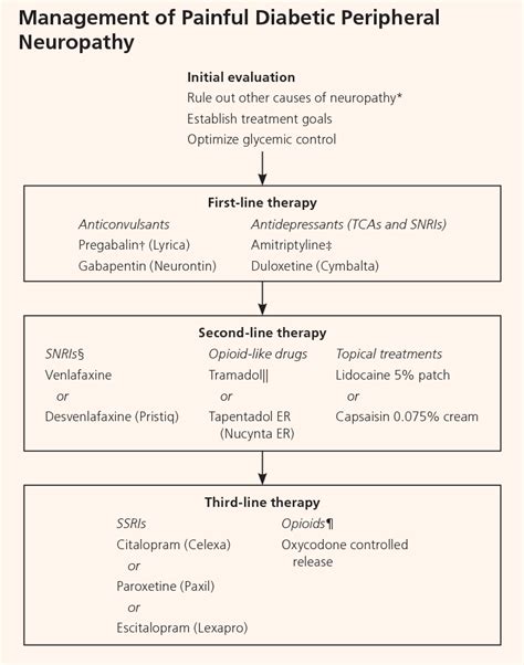 Diabetic Neuropathy Treatment