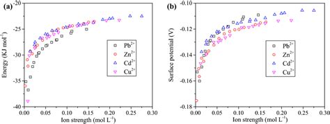 The A Electrostatic Adsorption Energy W Eq 2 And B Surface