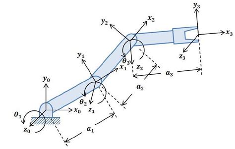 Solved For The Three Link Articulated Robot Obtain The Chegg