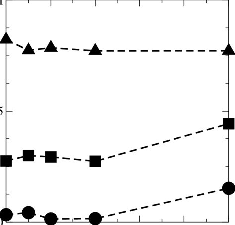 Parameter η as a function of the disorder strength parameter δ for ωg d