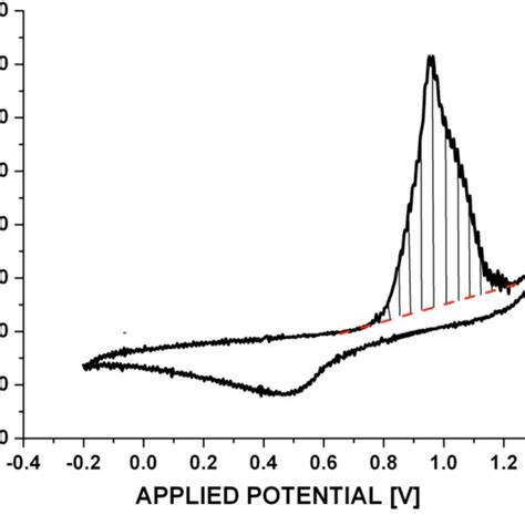 Figure S6 Gaussian Fittings Of Anodic Peaks Of The Bilayer Electrode