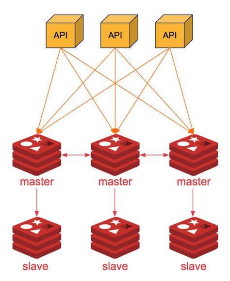 Redis Setup Redis Operator