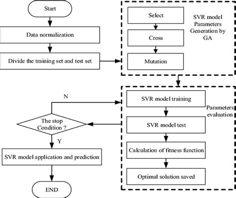 Flow Chart Of Gasvr Algorithm Download Scientific Diagram