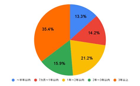 【100人の既婚女性に聞いた】結婚したタイミングは？お付き合い期間＆決め手になったきっかけを調査！ Domani