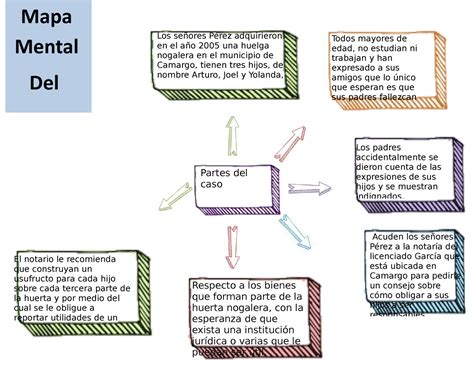 Mapa Mental Del Caso Equis Derecho Civil Uach Studocu