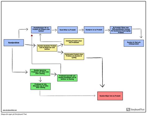 Flowchart Kundtjänstkort Storyboard by sv examples