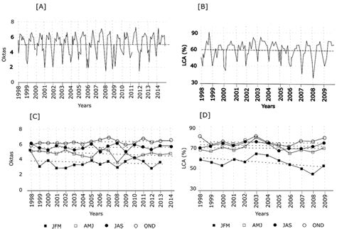 Yearly And Seasonal Variability And Trends In Cloud Cover A Oktas