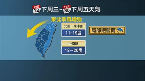 今明兩日冷空氣達「最強」 下週東北季風來襲！北部、東半部濕冷到明年｜四季線上4gtv