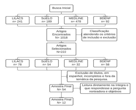 Fluxograma De Seleção Dos Artigos Para A Elaboração Da Revisão